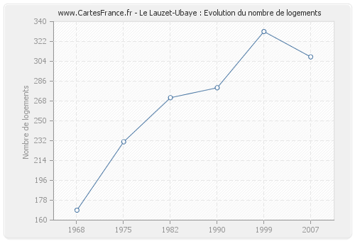 Le Lauzet-Ubaye : Evolution du nombre de logements